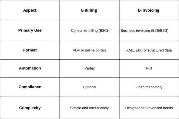 BHI Consulting - E-Billing vs. E-Invoicing