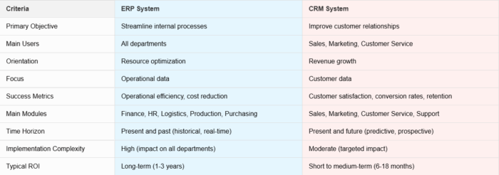 Comparative table - ERP & CRM