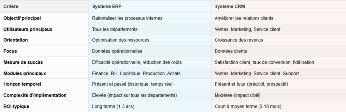 Tableau compatif - ERP & CRM